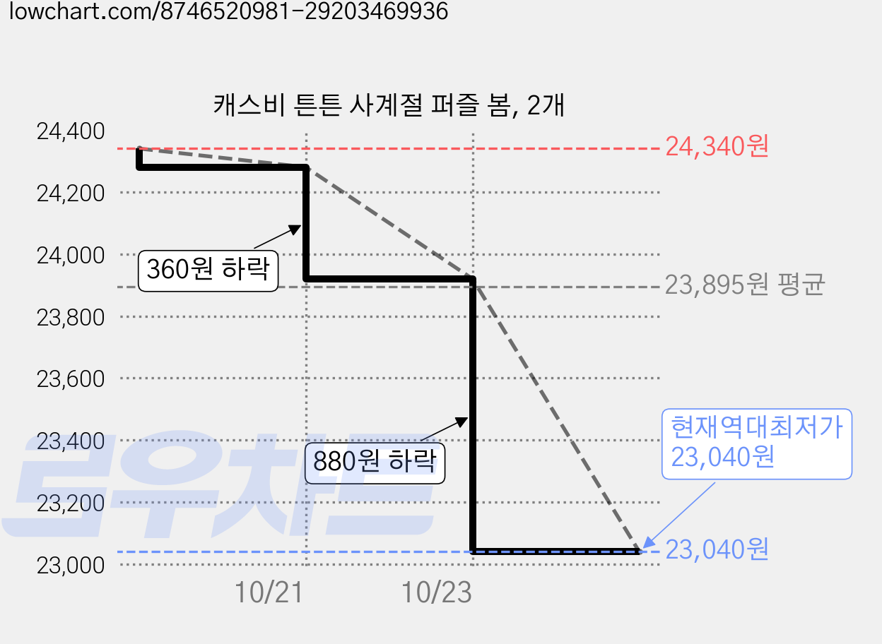 캐스비 튼튼 사계절 퍼즐 봄, 2개 가격 변동 차트, 현재가 23,040원, 역대최저가