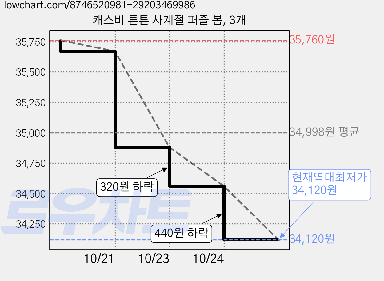 캐스비 튼튼 사계절 퍼즐 봄, 3개 가격 변동 차트, 현재가 34,120원, 역대최저가