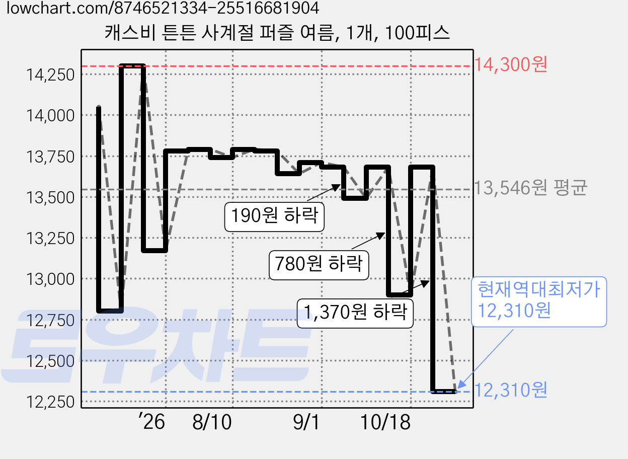 캐스비 튼튼 사계절 퍼즐 여름, 1개, 100피스 가격 변동 차트, 현재가 12,310원, 역대최저가