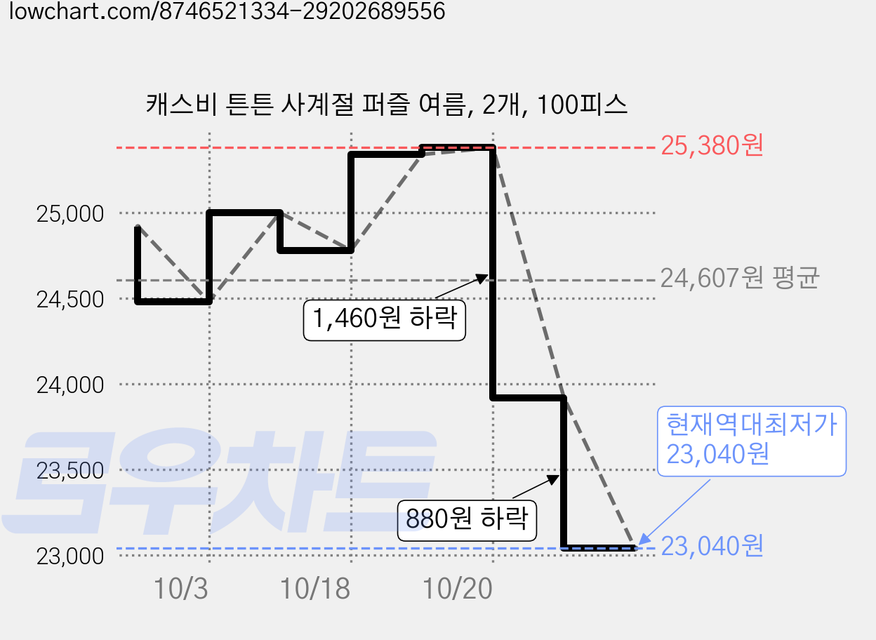 캐스비 튼튼 사계절 퍼즐 여름, 2개, 100피스 가격 변동 차트, 현재가 23,040원, 역대최저가