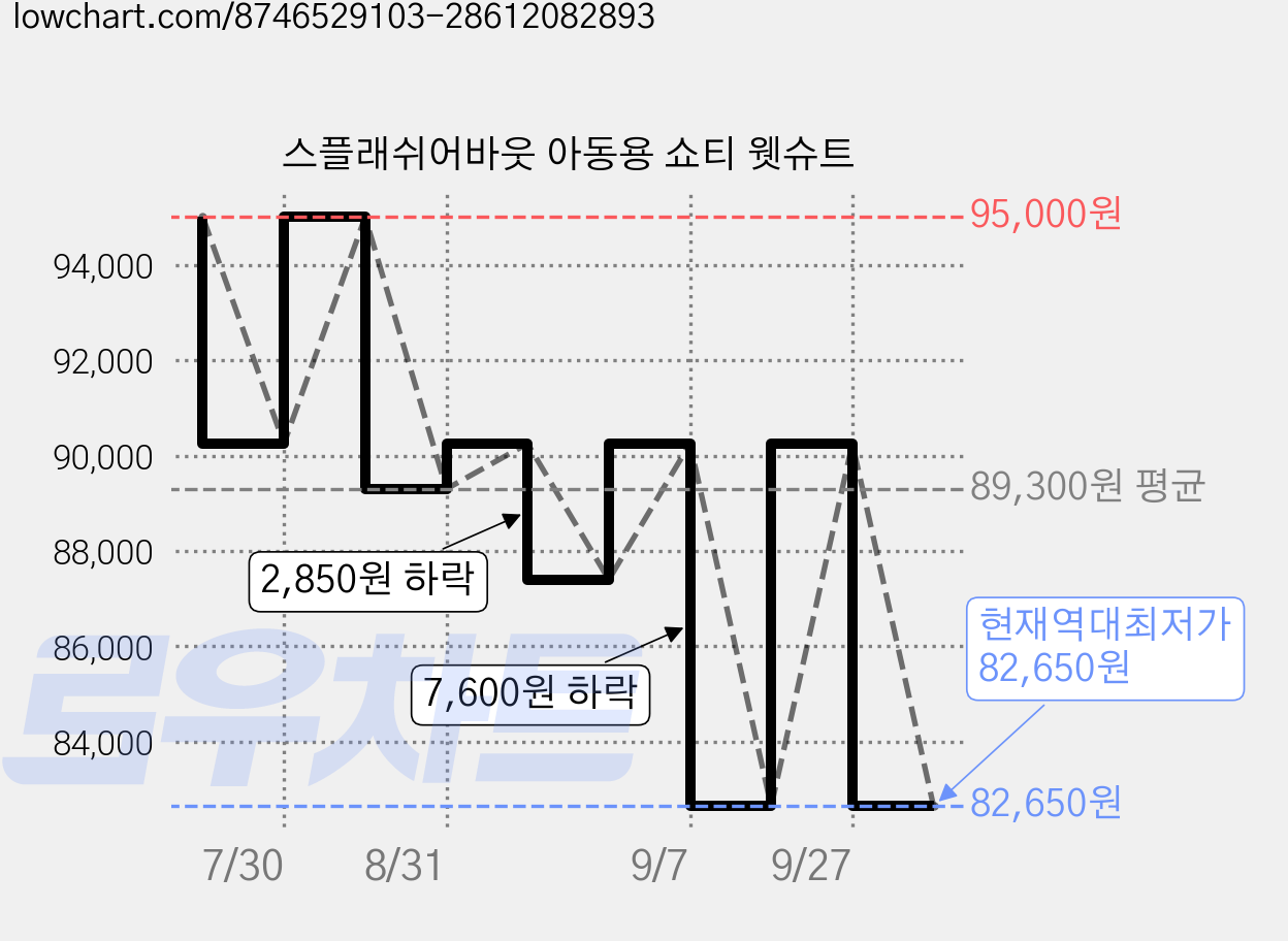 스플래쉬어바웃 아동용 쇼티 웻슈트 가격 변동 차트, 현재가 82,650원, 역대최저가