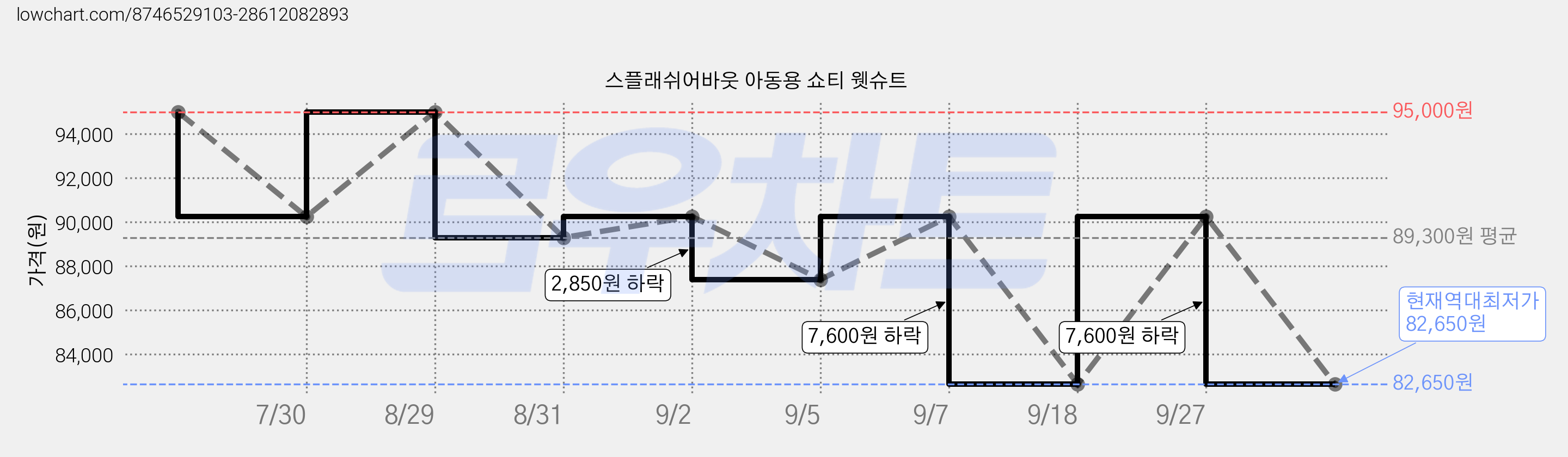 스플래쉬어바웃 아동용 쇼티 웻슈트 가격 변동 차트, 현재가 82,650원, 역대최저가