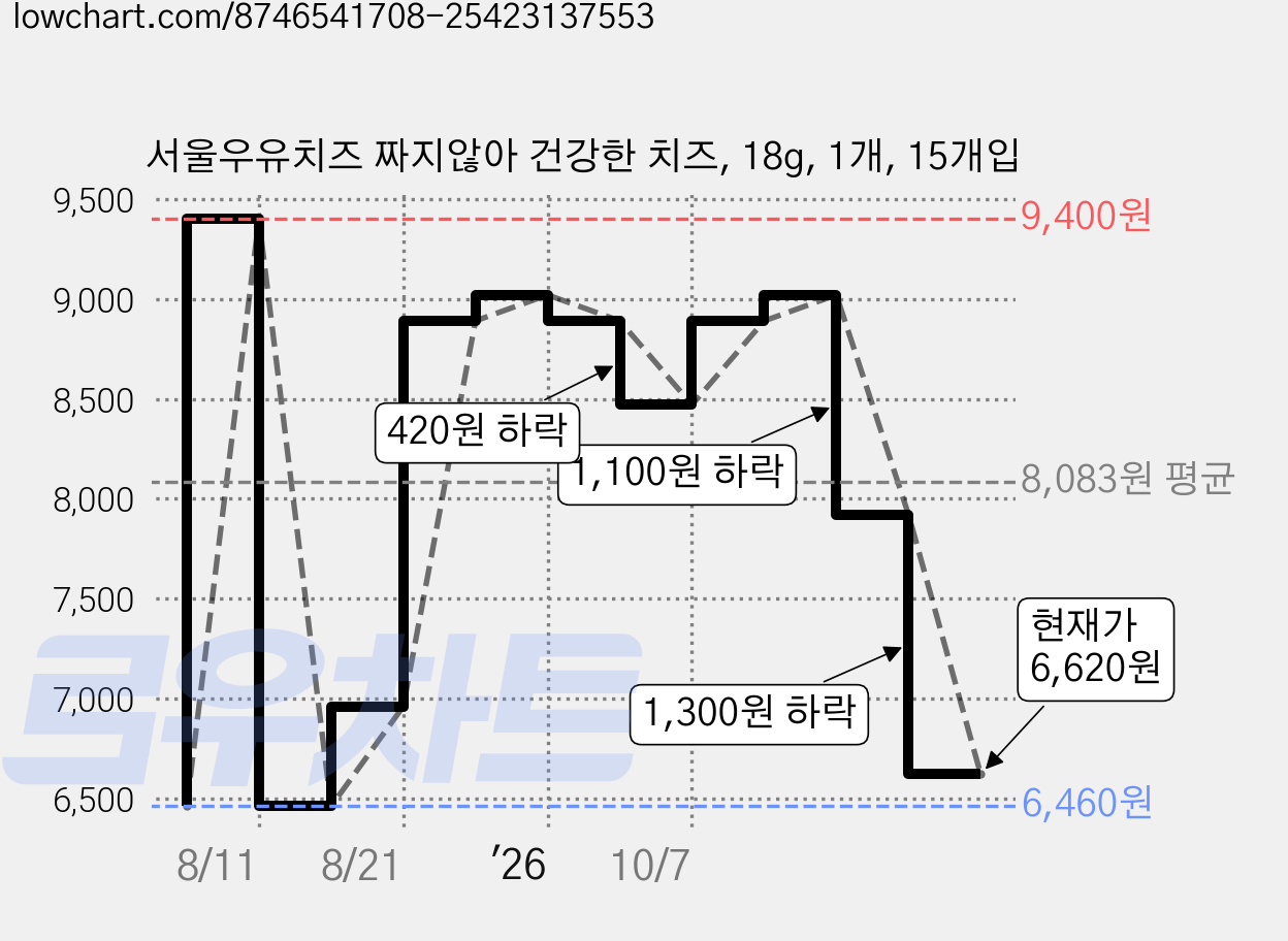 서울우유치즈 짜지않아 건강한 치즈, 18g, 1개, 15개입 가격 변동 차트, 현재가 6,620원, 관측 최저가 6,460원