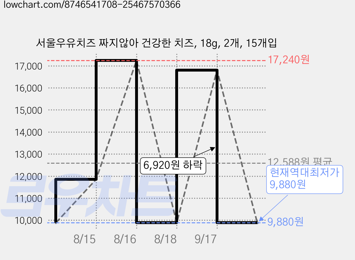 서울우유치즈 짜지않아 건강한 치즈, 18g, 2개, 15개입 가격 변동 차트, 현재가 9,880원, 역대최저가