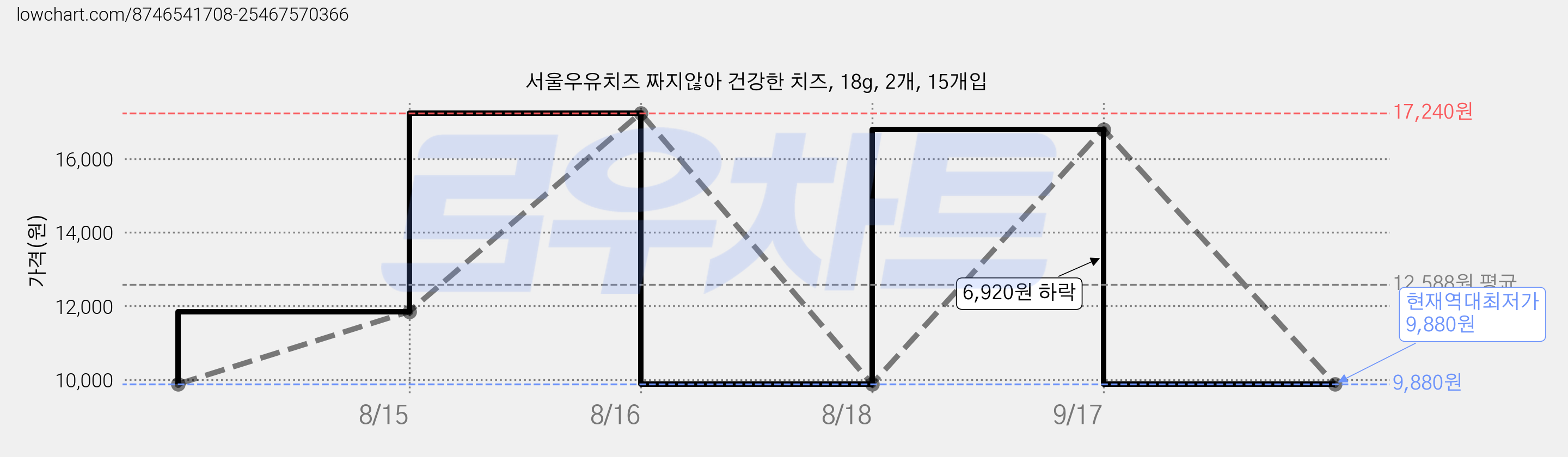 서울우유치즈 짜지않아 건강한 치즈, 18g, 2개, 15개입 가격 변동 차트, 현재가 9,880원, 역대최저가