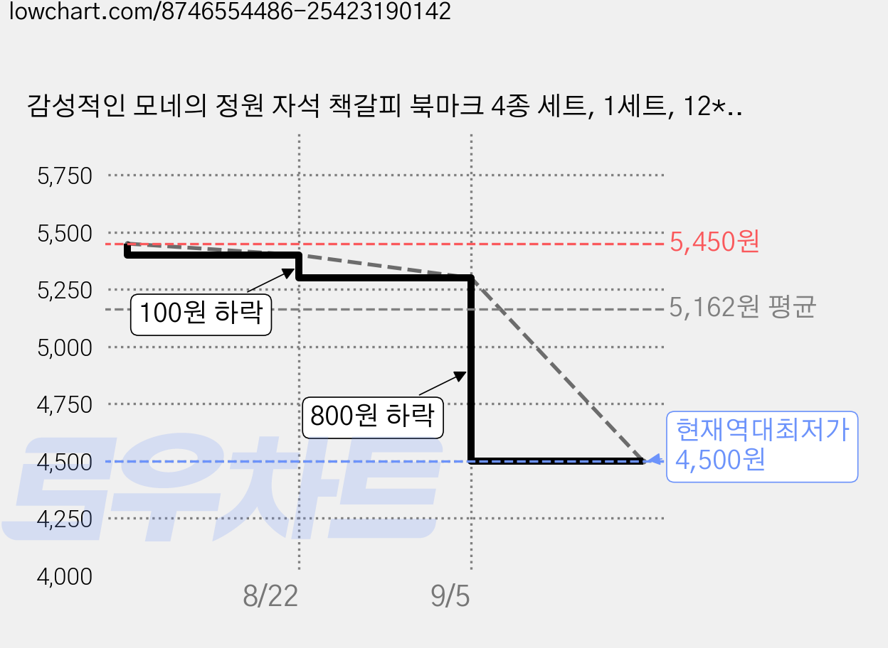 감성적인 모네의 정원 자석 책갈피 북마크 4종 세트, 1세트, 12*3*2 가격 변동 차트, 현재가 4,500원, 역대최저가