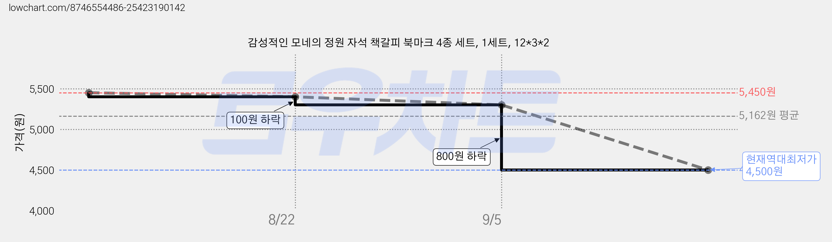감성적인 모네의 정원 자석 책갈피 북마크 4종 세트, 1세트, 12*3*2 가격 변동 차트, 현재가 4,500원, 역대최저가