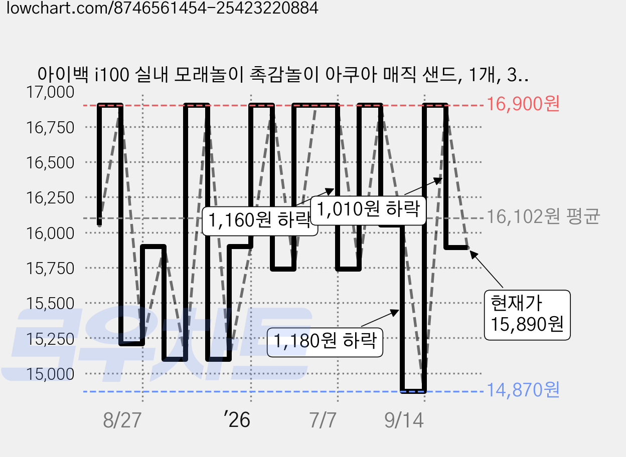 아이백 i100 실내 모래놀이 촉감놀이 아쿠아 매직 샌드, 1개, 3kg, 리얼샌드 가격 변동 차트, 현재가 15,890원, 관측 최저가 14,870원