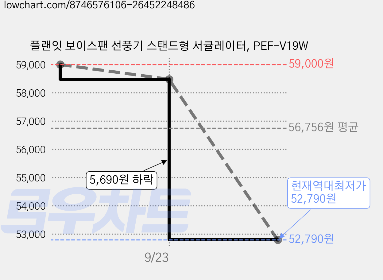 플랜잇 보이스팬 선풍기 스탠드형 서큘레이터, PEF-V19W 가격 변동 차트, 현재가 52,790원, 역대최저가