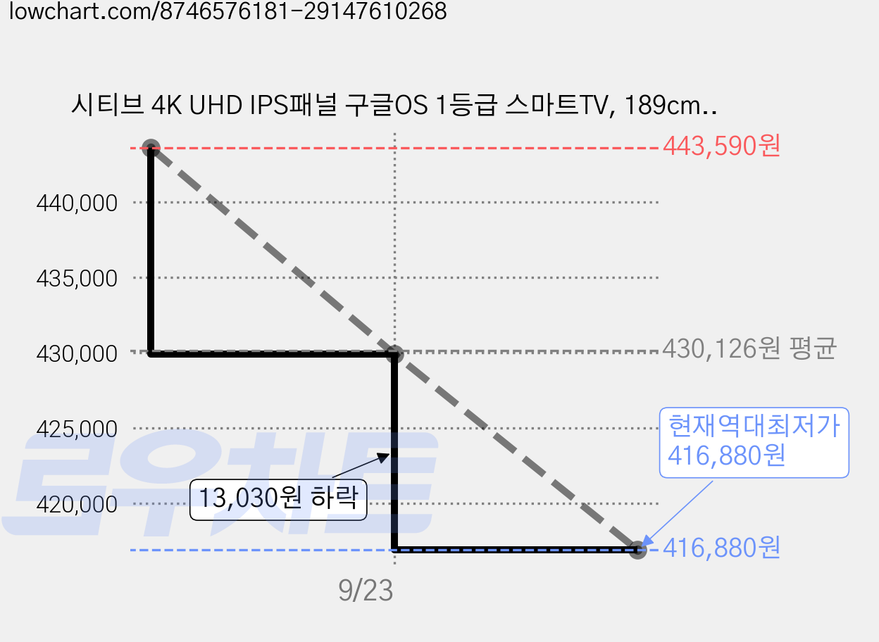 시티브 4K UHD IPS패널 구글OS 1등급 스마트TV, 189cm(75인치), 75 UHD GTV, 스탠드형, 방문설치 가격 변동 차트, 현재가 416,880원, 역대최저가