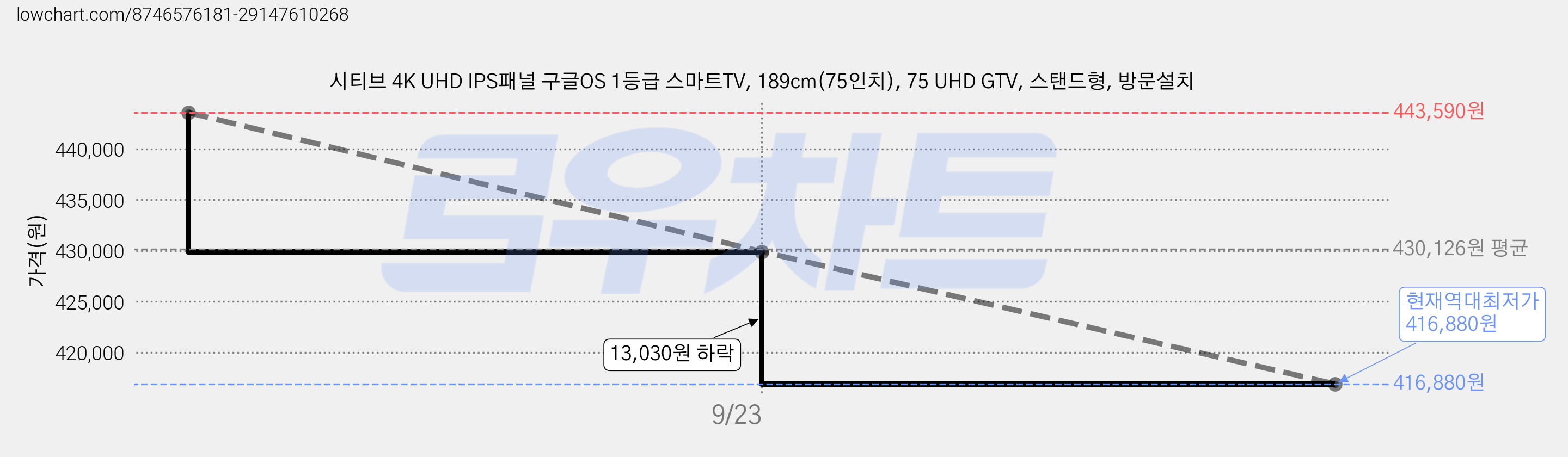 시티브 4K UHD IPS패널 구글OS 1등급 스마트TV, 189cm(75인치), 75 UHD GTV, 스탠드형, 방문설치 가격 변동 차트, 현재가 416,880원, 역대최저가
