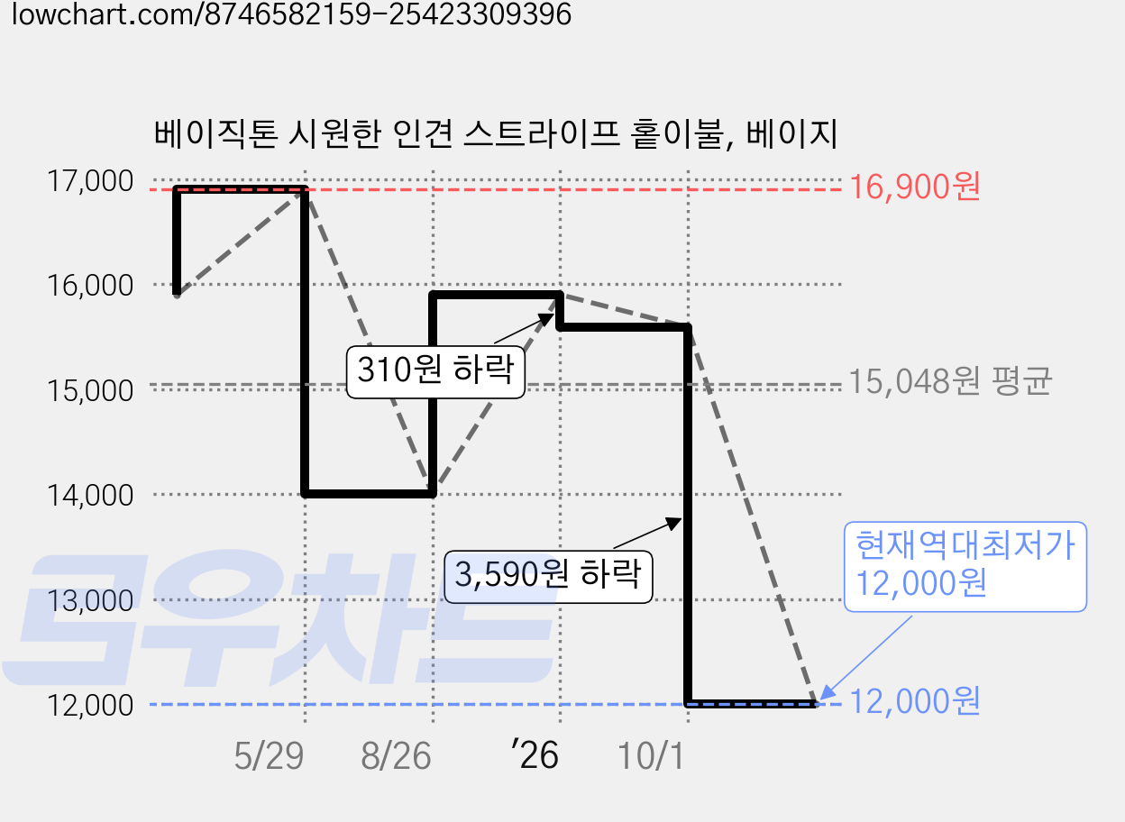 베이직톤 시원한 인견 스트라이프 홑이불, 베이지 가격 변동 차트, 현재가 12,000원, 역대최저가