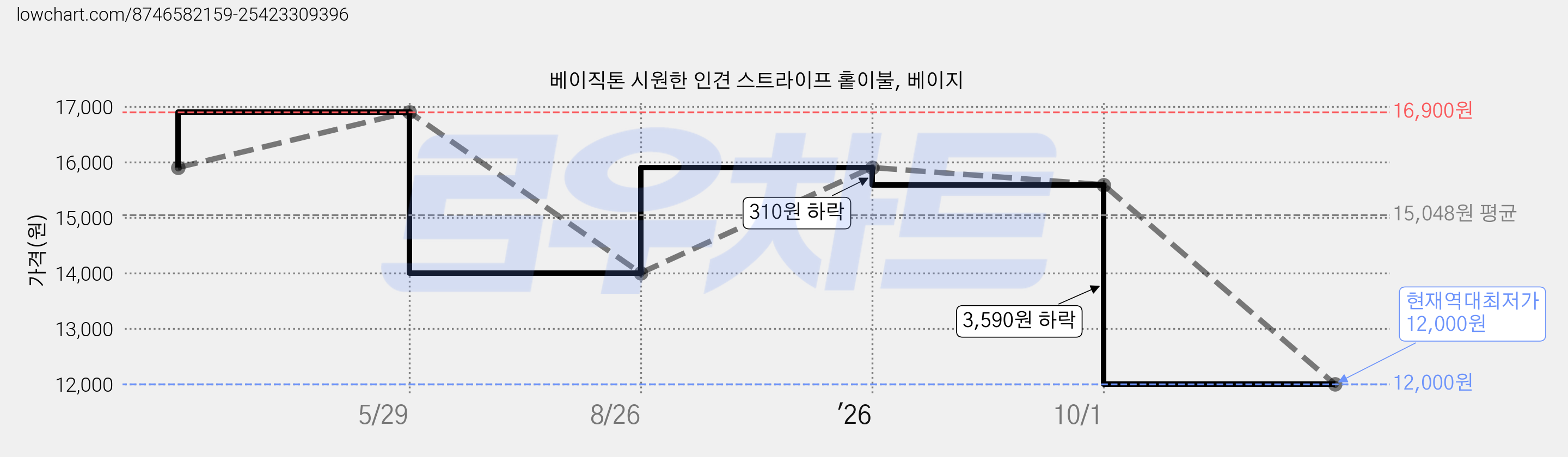 베이직톤 시원한 인견 스트라이프 홑이불, 베이지 가격 변동 차트, 현재가 12,000원, 역대최저가