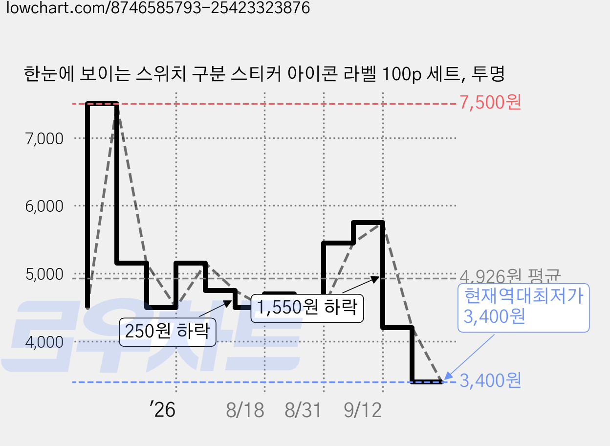한눈에 보이는 스위치 구분 스티커 아이콘 라벨 100p 세트, 투명 가격 변동 차트, 현재가 3,400원, 역대최저가