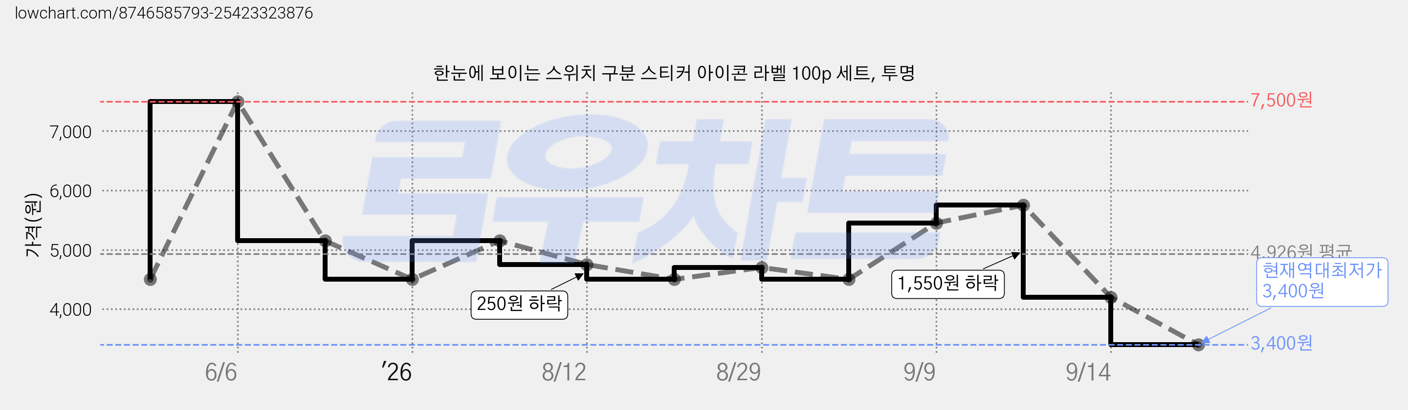 한눈에 보이는 스위치 구분 스티커 아이콘 라벨 100p 세트, 투명 가격 변동 차트, 현재가 3,400원, 역대최저가
