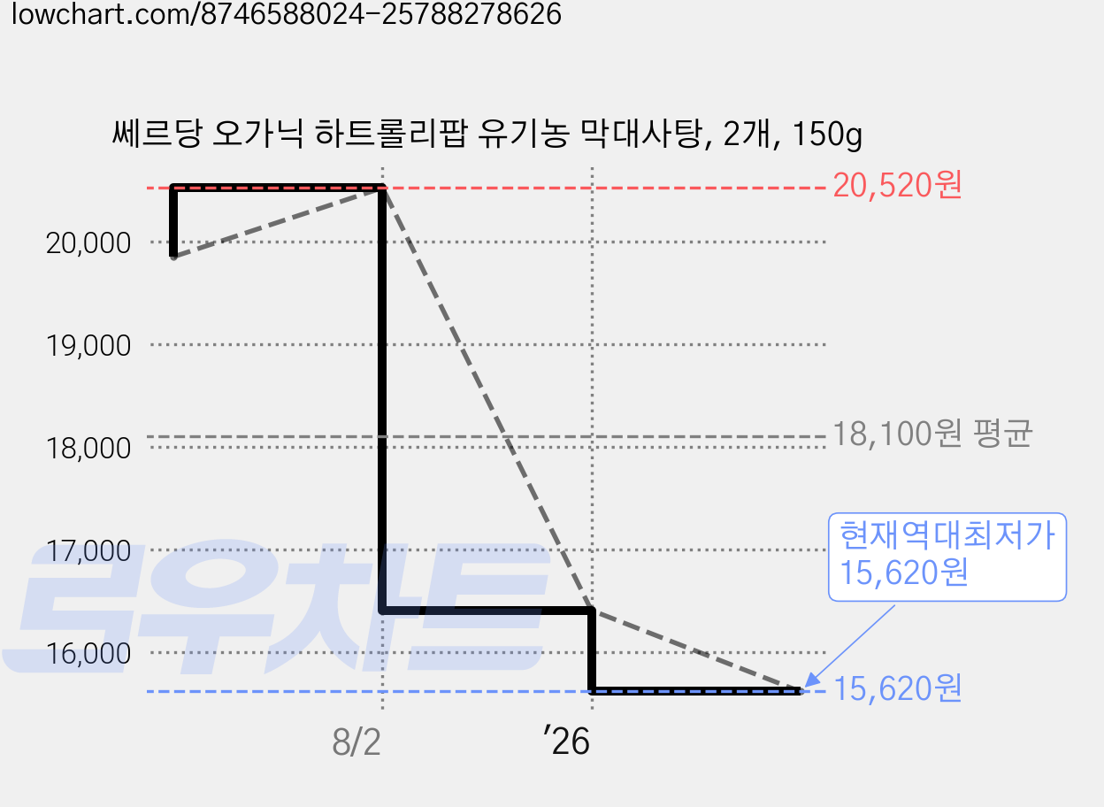 쎄르당 오가닉 하트롤리팝 유기농 막대사탕, 2개, 150g 가격 변동 차트, 현재가 15,620원, 역대최저가