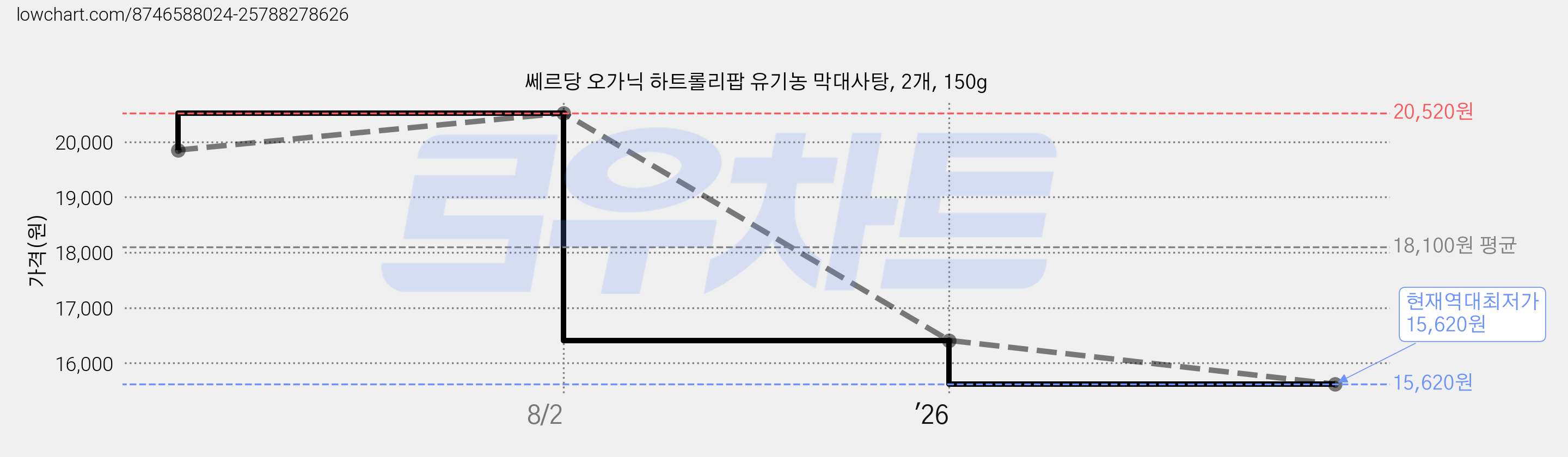 쎄르당 오가닉 하트롤리팝 유기농 막대사탕, 2개, 150g 가격 변동 차트, 현재가 15,620원, 역대최저가