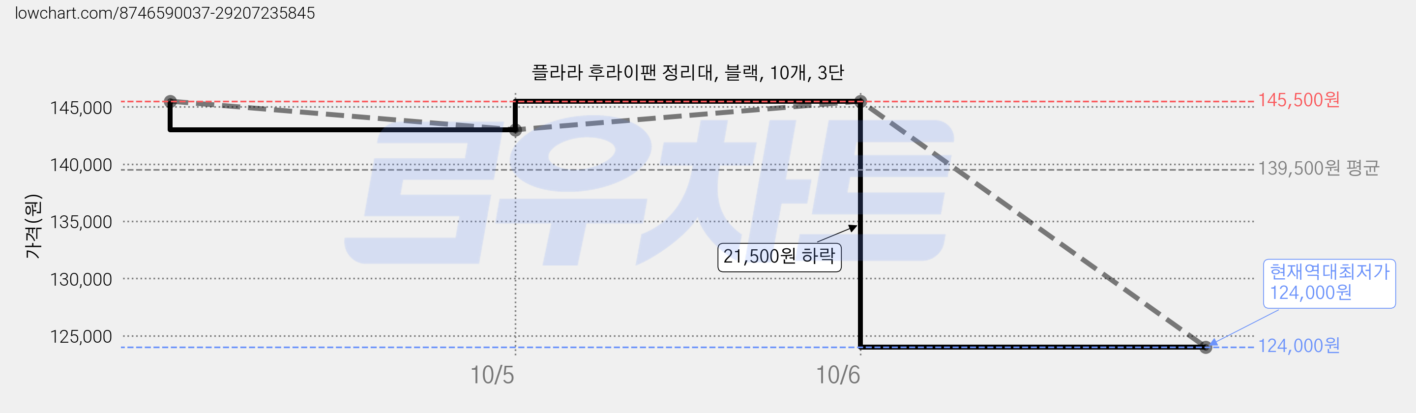 플라라 후라이팬 정리대, 블랙, 10개, 3단 가격 변동 차트, 현재가 124,000원, 역대최저가