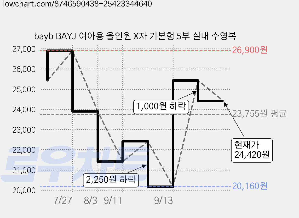 bayb BAYJ 여아용 올인원 X자 기본형 5부 실내 수영복 가격 변동 차트, 현재가 24,420원, 관측 최저가 20,160원