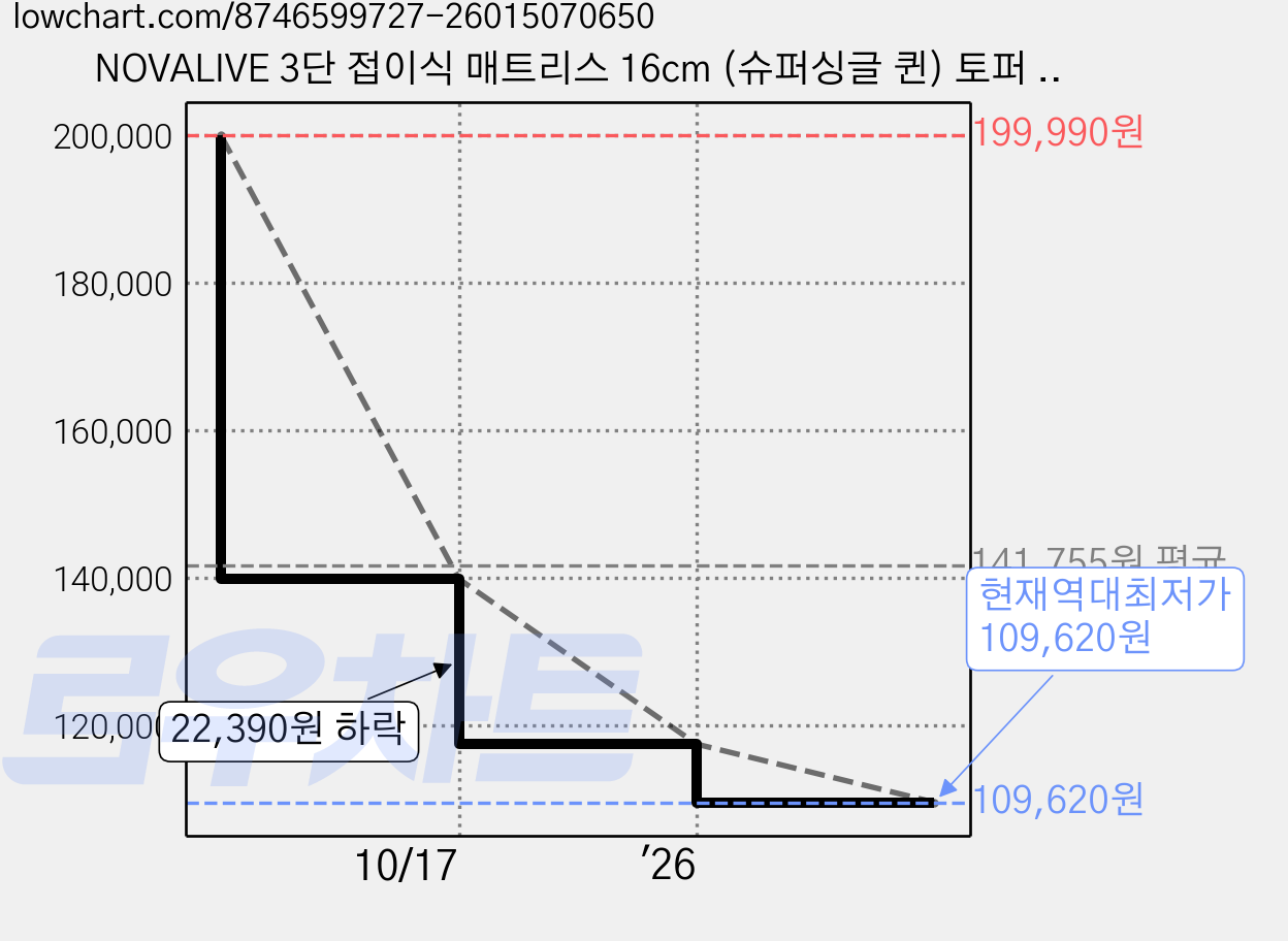 NOVALIVE 3단 접이식 매트리스 16cm (슈퍼싱글 퀸) 토퍼 수면매트 바닥매트 가격 변동 차트, 현재가 109,620원, 역대최저가