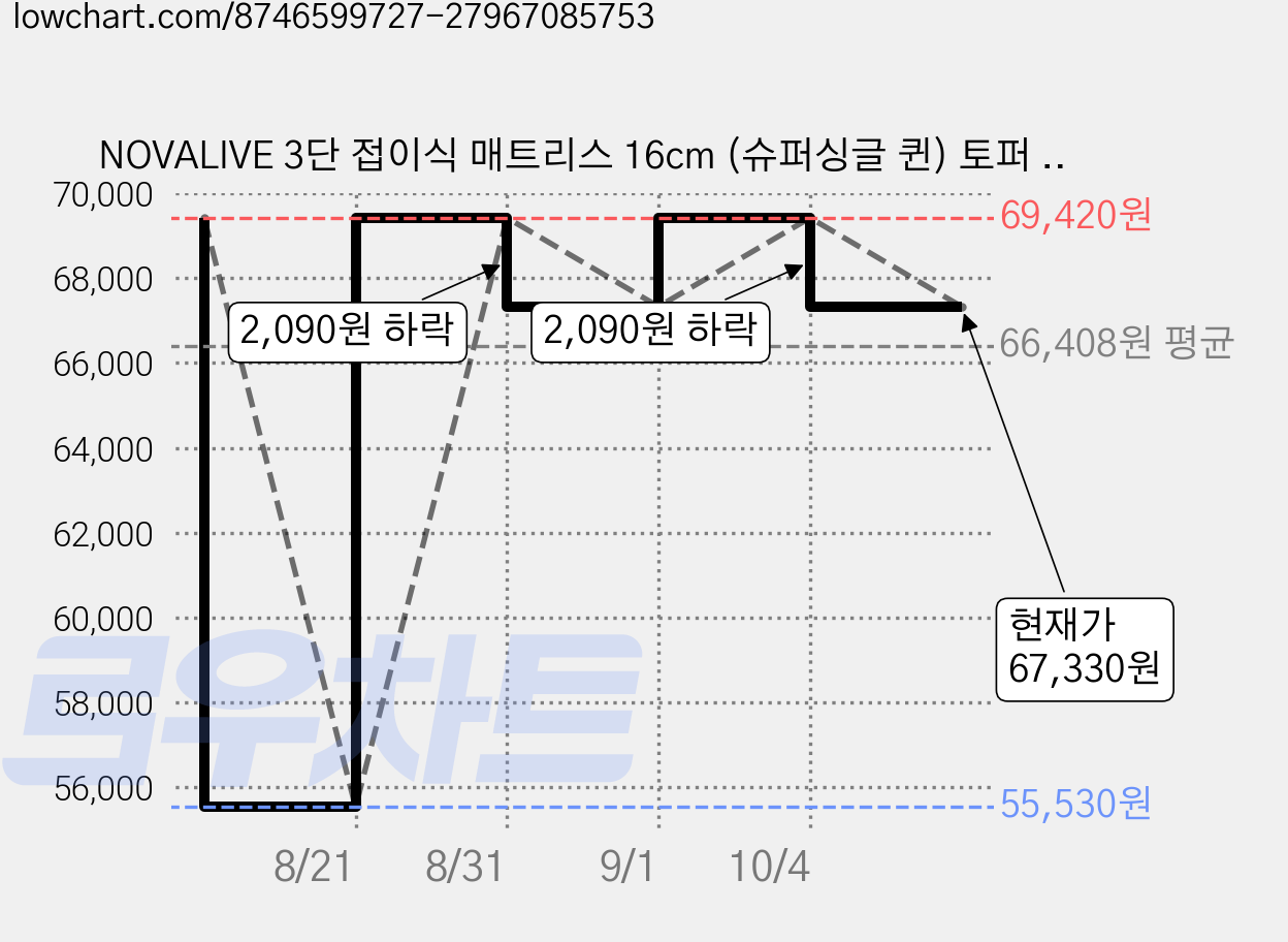 NOVALIVE 3단 접이식 매트리스 16cm (슈퍼싱글 퀸) 토퍼 수면매트 바닥매트 가격 변동 차트, 현재가 67,330원, 관측 최저가 55,530원