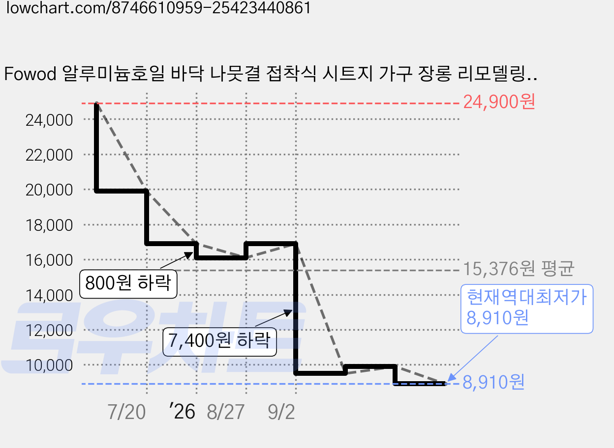 Fowod 알루미늄호일 바닥 나뭇결 접착식 시트지 가구 장롱 리모델링 가정용 DIY 인테리어필름, 03-베이지색 가격 변동 차트, 현재가 8,910원, 역대최저가