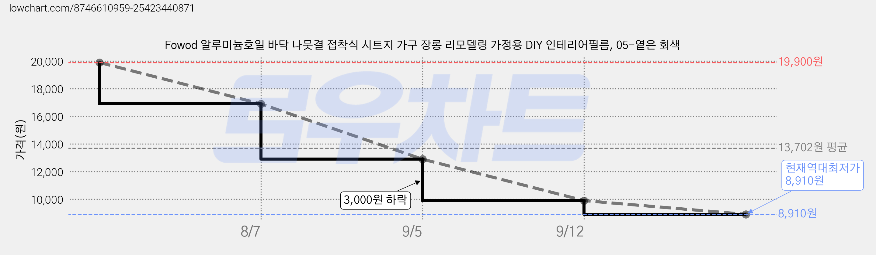Fowod 알루미늄호일 바닥 나뭇결 접착식 시트지 가구 장롱 리모델링 가정용 DIY 인테리어필름, 05-옅은 회색 가격 변동 차트, 현재가 8,910원, 역대최저가