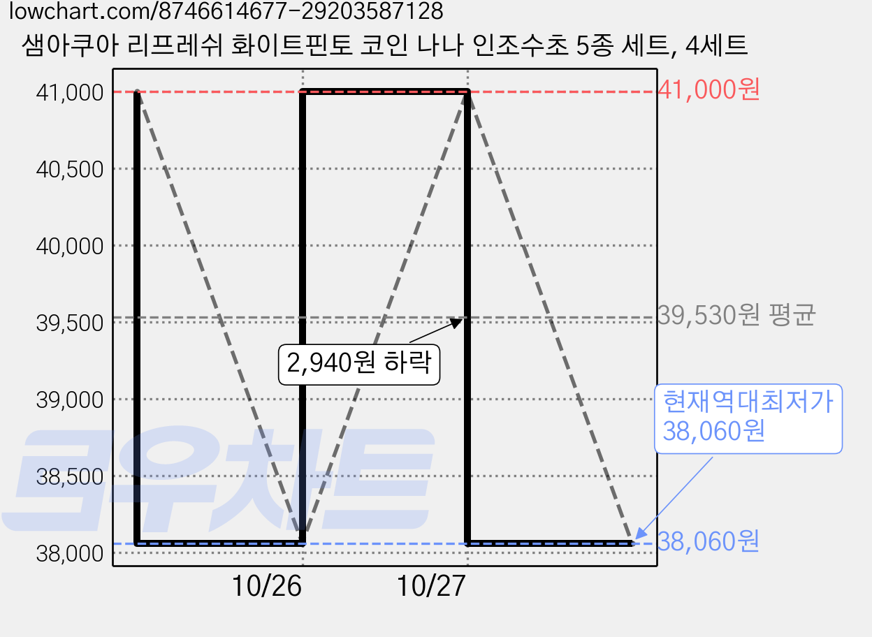 샘아쿠아 리프레쉬 화이트핀토 코인 나나 인조수초 5종 세트, 4세트 가격 변동 차트, 현재가 38,060원, 역대최저가