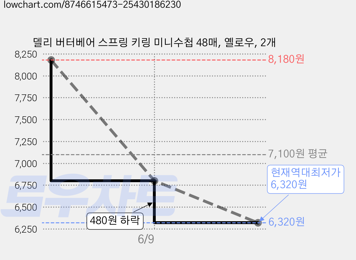델리 버터베어 스프링 키링 미니수첩 48매, 옐로우, 2개 가격 변동 차트, 현재가 6,320원, 역대최저가