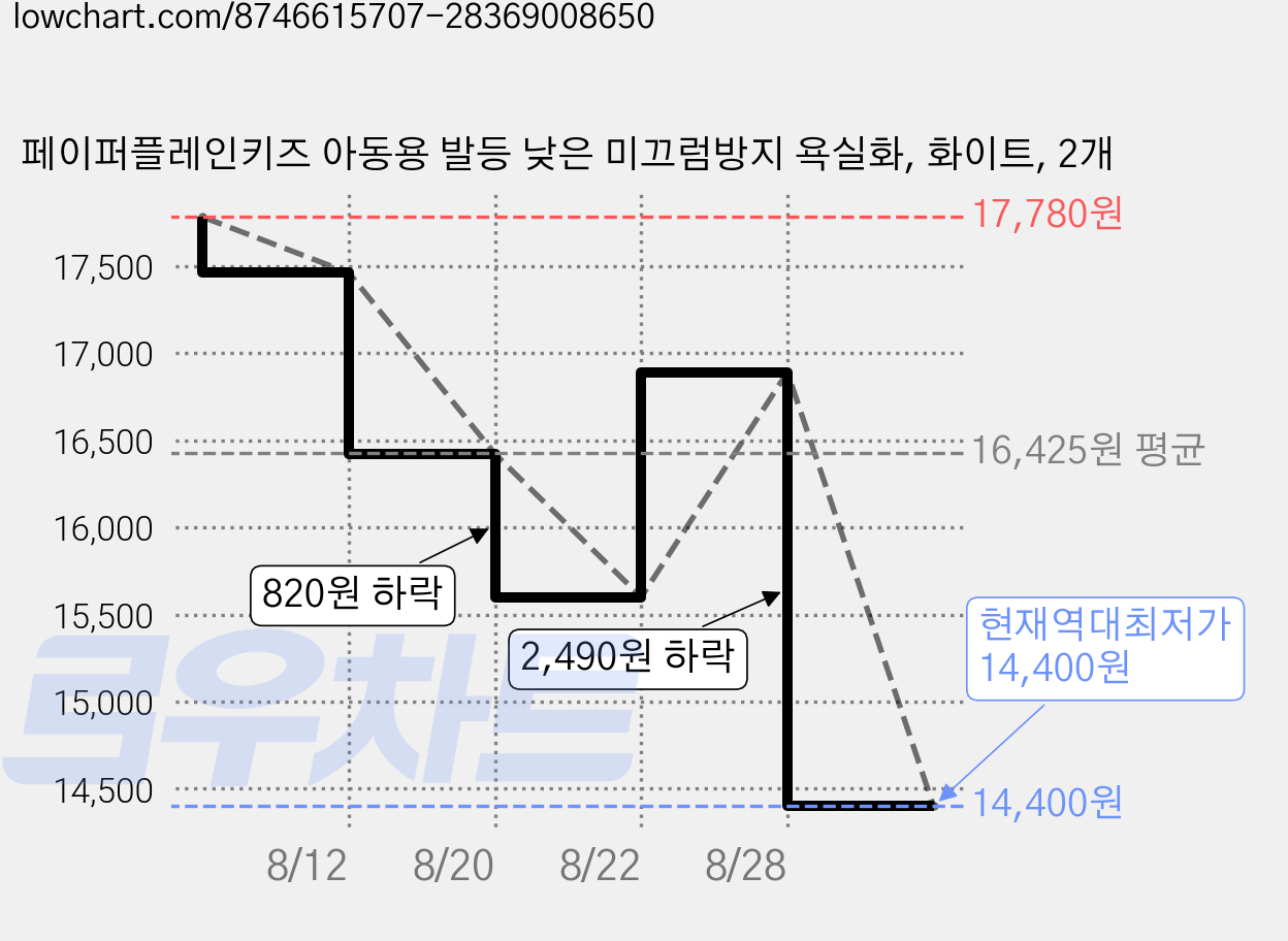 페이퍼플레인키즈 아동용 발등 낮은 미끄럼방지 욕실화, 화이트, 2개 가격 변동 차트, 현재가 14,400원, 역대최저가