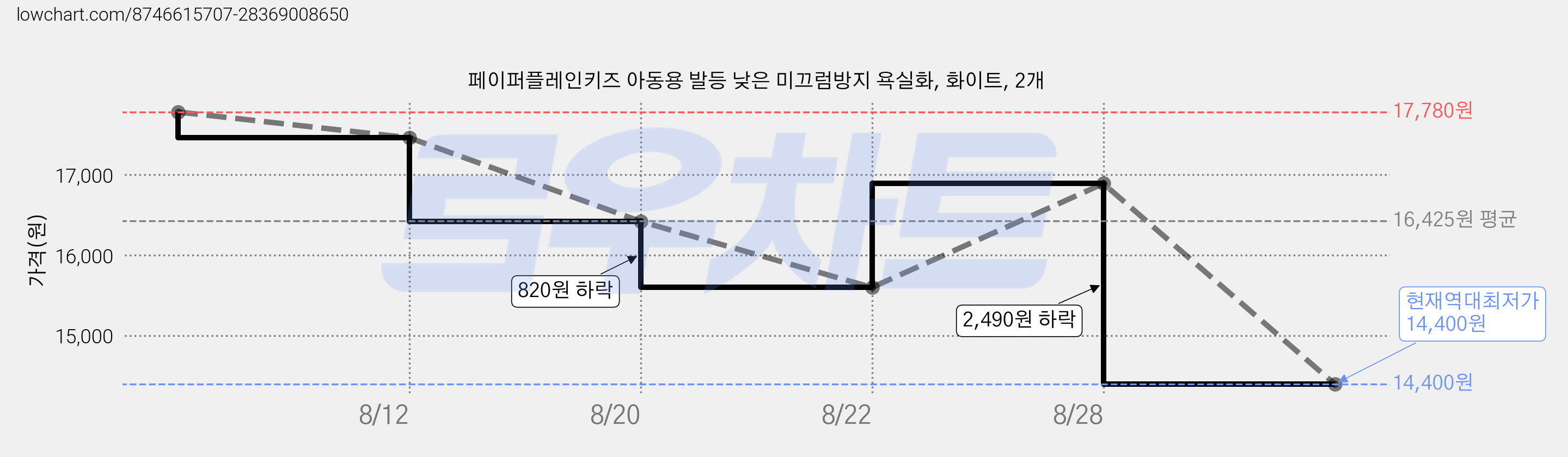 페이퍼플레인키즈 아동용 발등 낮은 미끄럼방지 욕실화, 화이트, 2개 가격 변동 차트, 현재가 14,400원, 역대최저가
