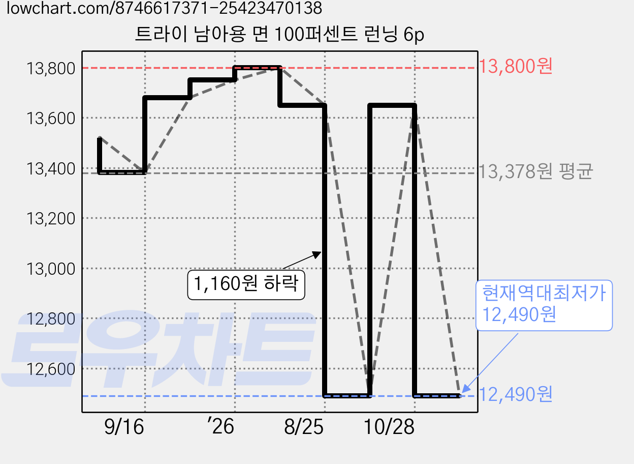 트라이 남아용 면 100퍼센트 런닝 6p 가격 변동 차트, 현재가 12,490원, 역대최저가