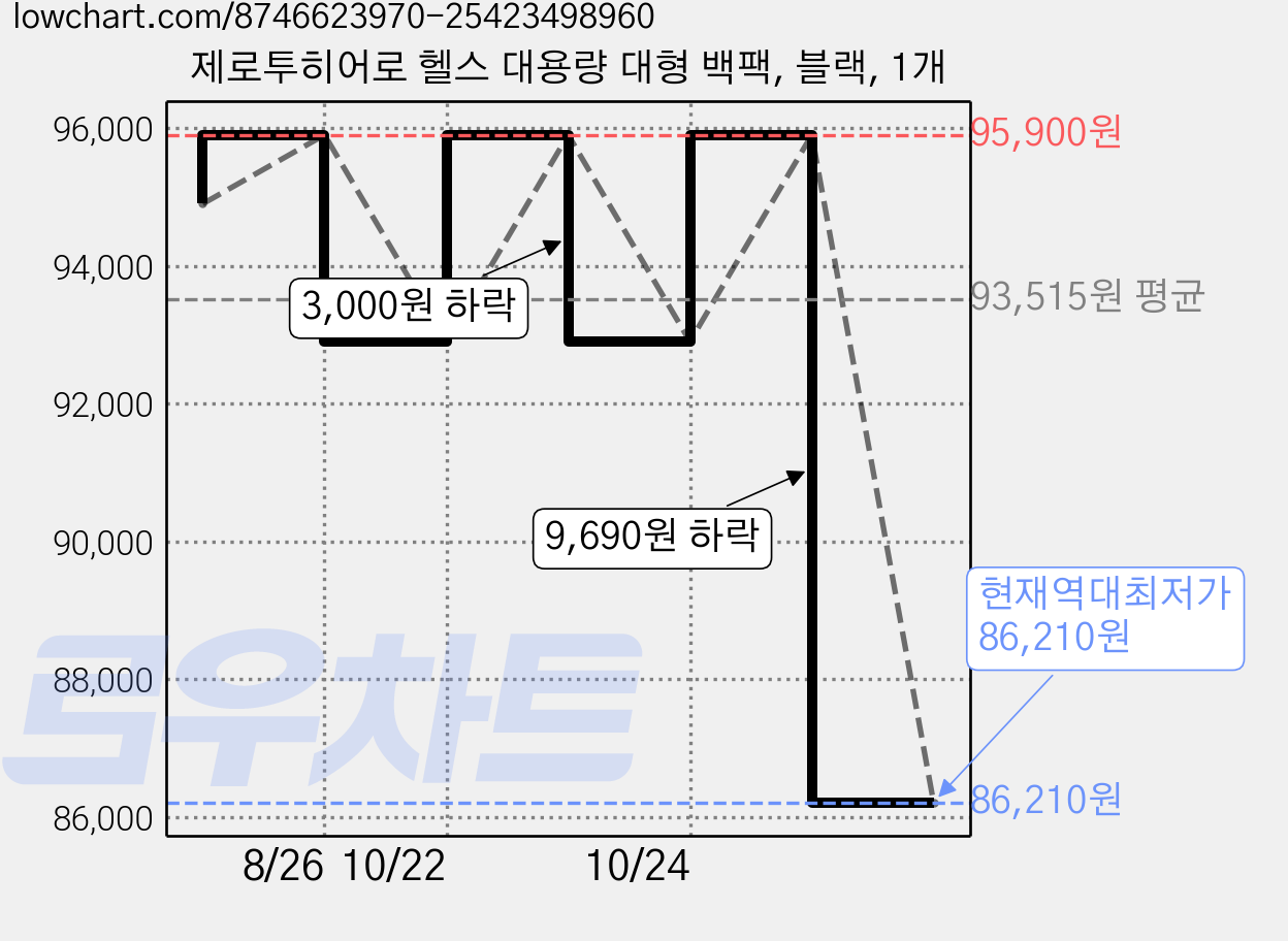 제로투히어로 헬스 대용량 대형 백팩, 블랙, 1개 가격 변동 차트, 현재가 86,210원, 역대최저가