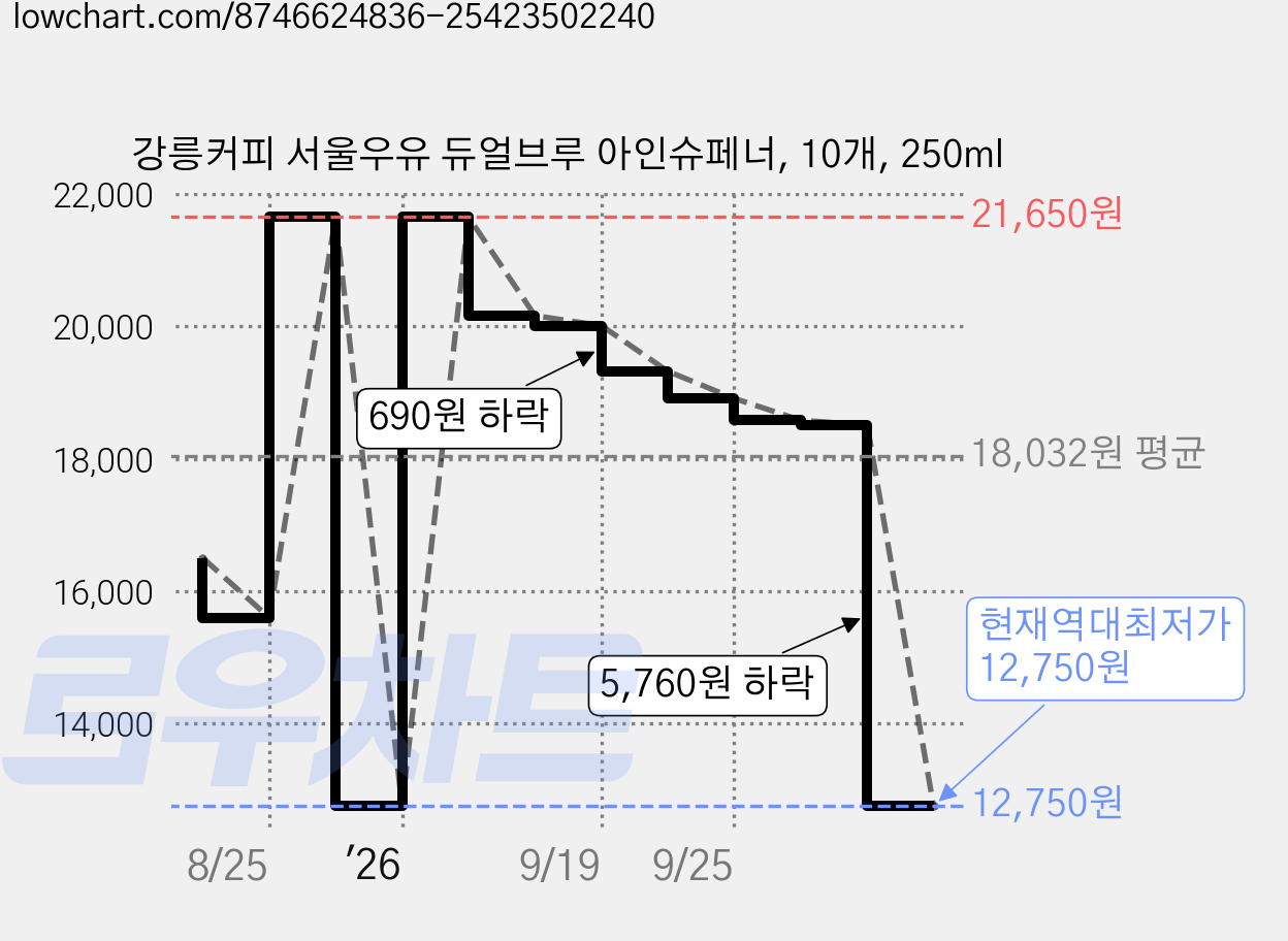 강릉커피 서울우유 듀얼브루 아인슈페너, 10개, 250ml 가격 변동 차트, 현재가 12,750원, 역대최저가