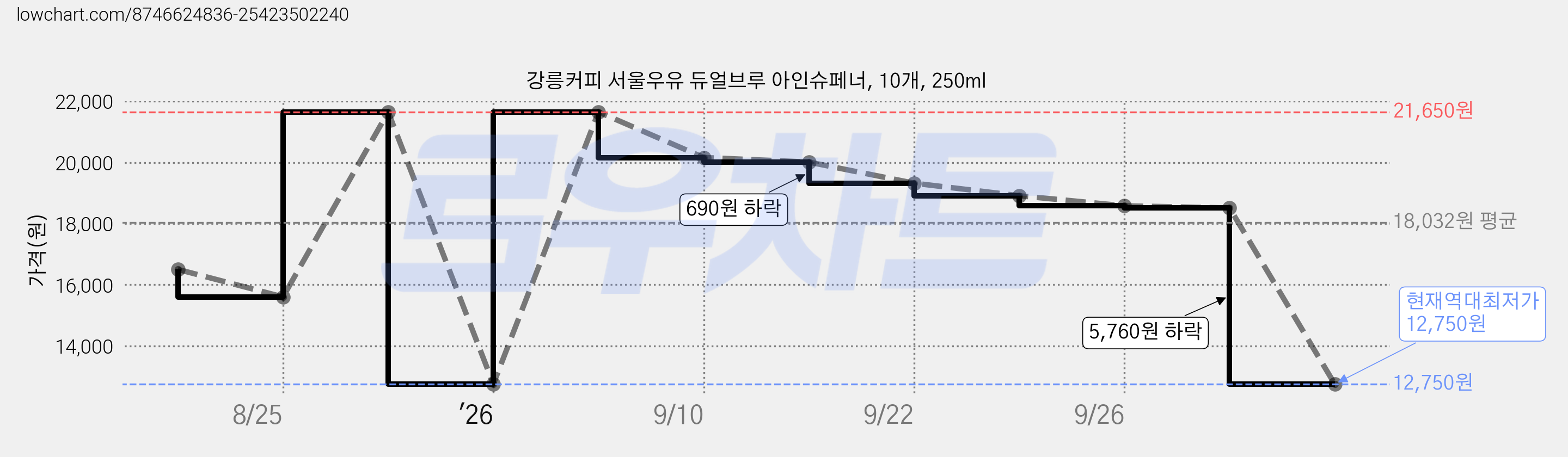 강릉커피 서울우유 듀얼브루 아인슈페너, 10개, 250ml 가격 변동 차트, 현재가 12,750원, 역대최저가
