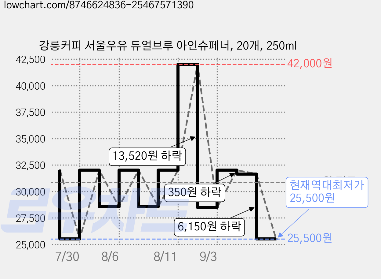 강릉커피 서울우유 듀얼브루 아인슈페너, 20개, 250ml 가격 변동 차트, 현재가 25,500원, 역대최저가
