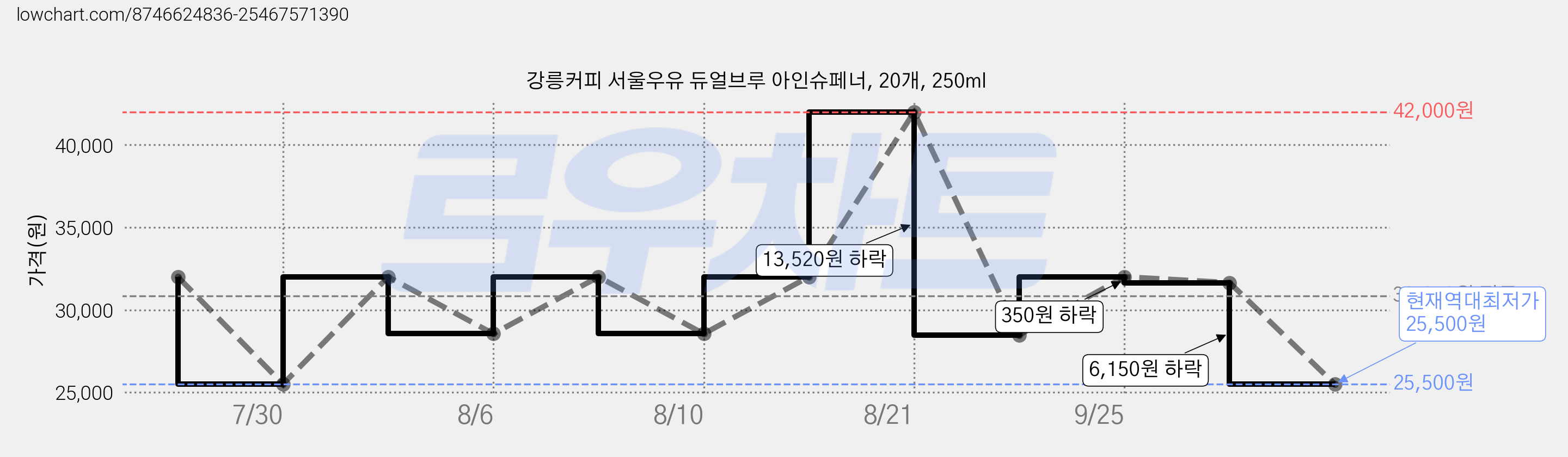 강릉커피 서울우유 듀얼브루 아인슈페너, 20개, 250ml 가격 변동 차트, 현재가 25,500원, 역대최저가
