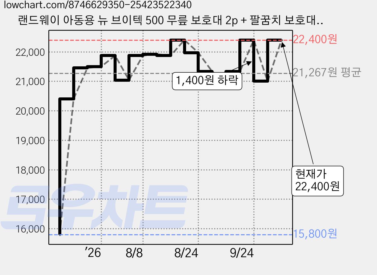 랜드웨이 아동용 뉴 브이텍 500 무릎 보호대 2p + 팔꿈치 보호대 2p + 손목 보호대 2p 세트, 블랙, 1세트 가격 변동 차트, 현재가 22,400원, 역대최저가