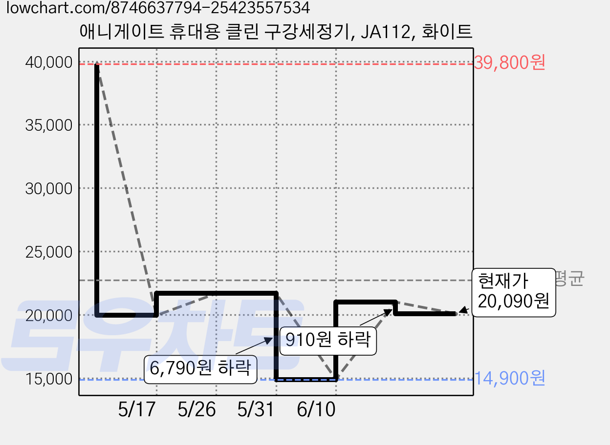 애니게이트 휴대용 클린 구강세정기, JA112, 화이트 가격 변동 차트, 현재가 20,090원, 관측 최저가 14,900원