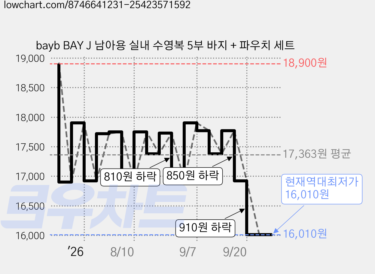 bayb BAY J 남아용 실내 수영복 5부 바지 + 파우치 세트 가격 변동 차트, 현재가 16,010원, 역대최저가