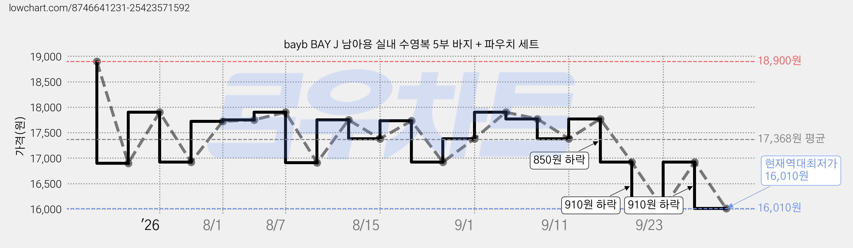 bayb BAY J 남아용 실내 수영복 5부 바지 + 파우치 세트 가격 변동 차트, 현재가 16,010원, 역대최저가