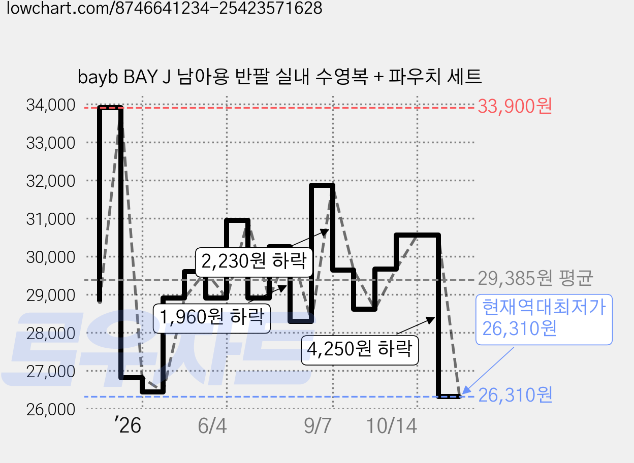 bayb BAY J 남아용 반팔 실내 수영복 + 파우치 세트 가격 변동 차트, 현재가 26,310원, 역대최저가