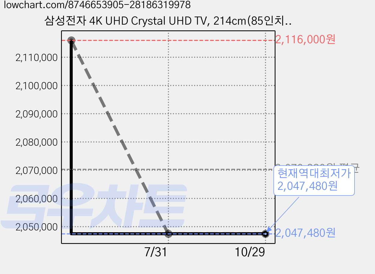 삼성전자 4K UHD Crystal UHD TV, 214cm(85인치), KU85UF8570FXKR, 벽걸이형, 방문설치 가격 변동 차트, 현재가 2,047,480원, 역대최저가