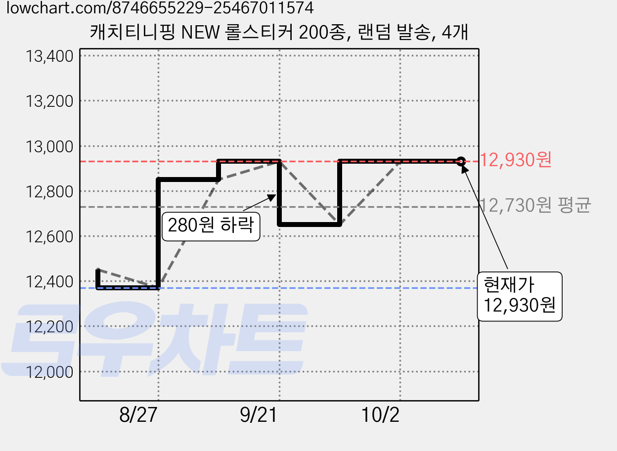 캐치티니핑 NEW 롤스티커 200종, 랜덤 발송, 4개 가격 변동 차트, 현재가 12,930원, 관측 최저가 12,370원