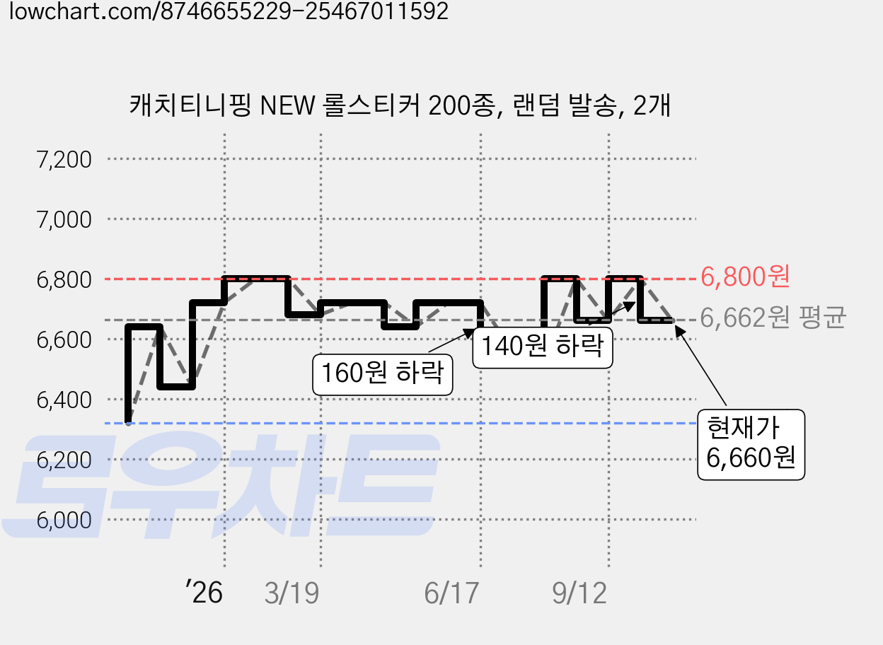 캐치티니핑 NEW 롤스티커 200종, 랜덤 발송, 2개 가격 변동 차트, 현재가 6,660원, 관측 최저가 6,320원