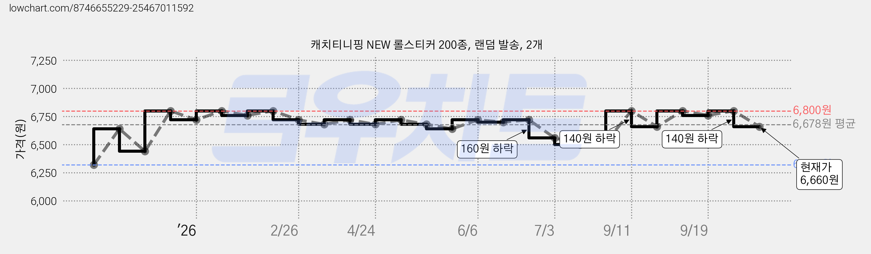 캐치티니핑 NEW 롤스티커 200종, 랜덤 발송, 2개 가격 변동 차트, 현재가 6,660원, 관측 최저가 6,320원