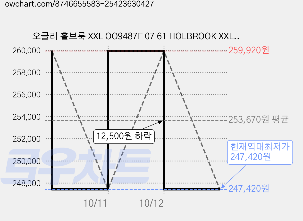 오클리 홀브룩 XXL OO9487F 07 61 HOLBROOK XXL 편광 선글라스 가격 변동 차트, 현재가 247,420원, 역대최저가