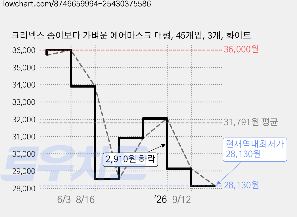 크리넥스 종이보다 가벼운 에어마스크 대형, 45개입, 3개, 화이트 가격 변동 차트, 현재가 28,130원, 역대최저가