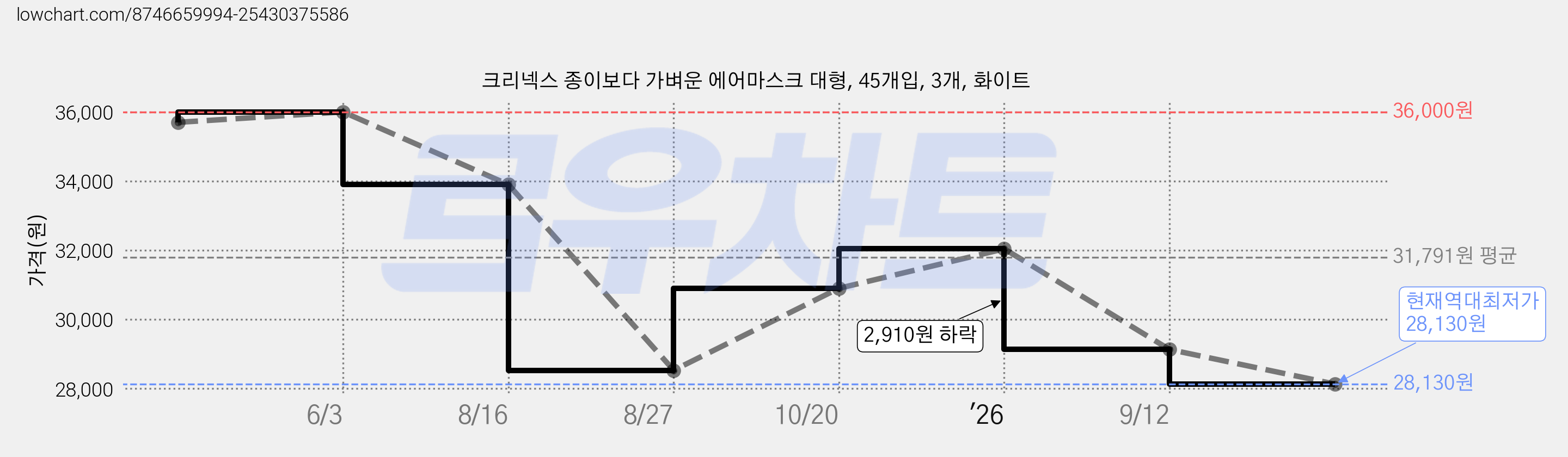 크리넥스 종이보다 가벼운 에어마스크 대형, 45개입, 3개, 화이트 가격 변동 차트, 현재가 28,130원, 역대최저가
