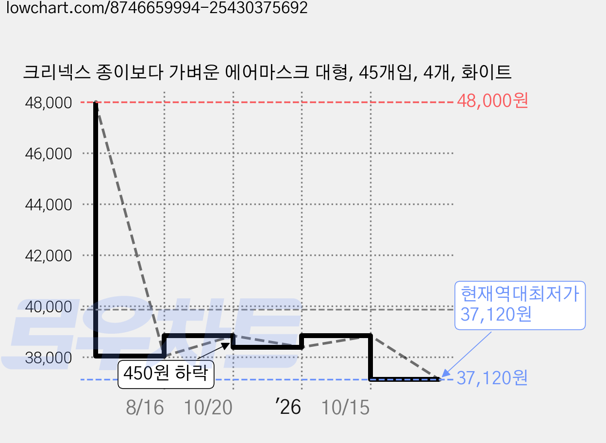 크리넥스 종이보다 가벼운 에어마스크 대형, 45개입, 4개, 화이트 가격 변동 차트, 현재가 37,120원, 역대최저가